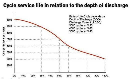 lifepo4 lityum akü cycle grafik